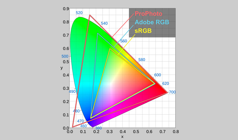 Hệ điều hành Android không thể xử lý được hệ màu ProPhoto RGB